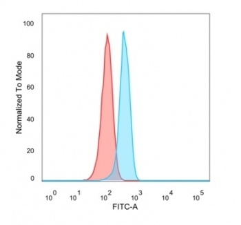 FACS staining of PFA-fixed human MCF-7 cells with using SOD1 antibody (blue, clone SOD1/4331) and isotype control (red).