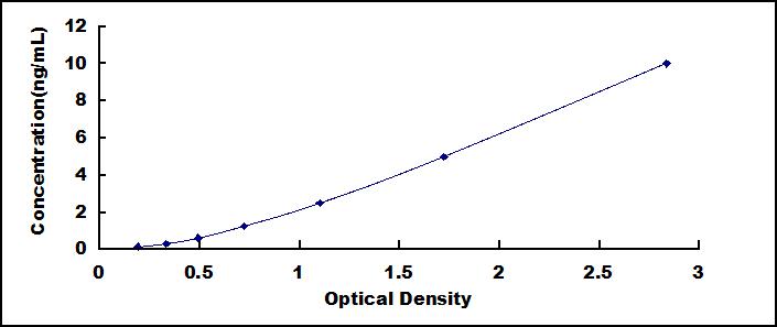 Typical Standard Curve for NFkB ELISA (Sandwich)
