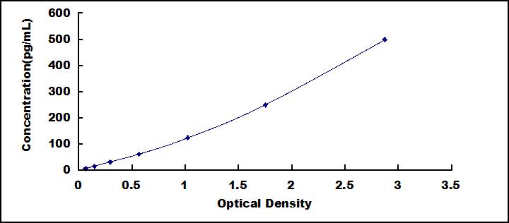 Typical Standard Curve for IL31 ELISA (Sandwich)