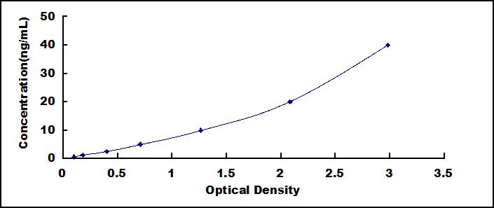 Typical Standard Curve for THBS1 ELISA (Sandwich)