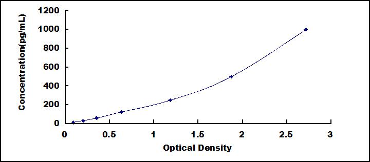 Typical Standard Curve for MFGE8 ELISA (Sandwich)