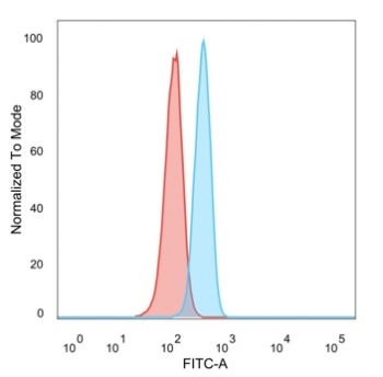 FACS staining of PFA-fixed human HeLa cells with TRIM27 antibody (blue, clone PCRP-TRIM27-1B3), and unstained cells (red).
