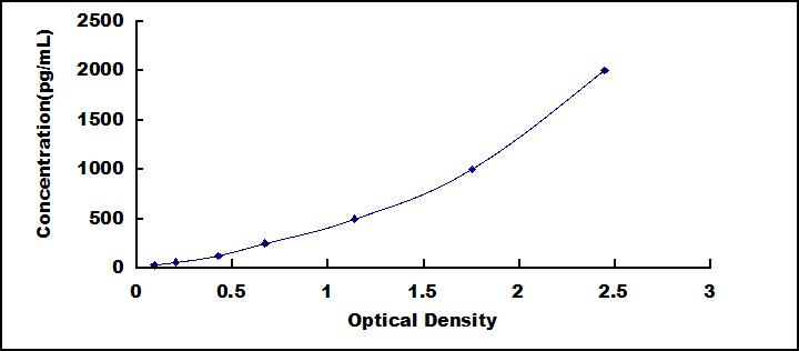 Typical Standard Curve for HMGB1 ELISA (Sandwich)