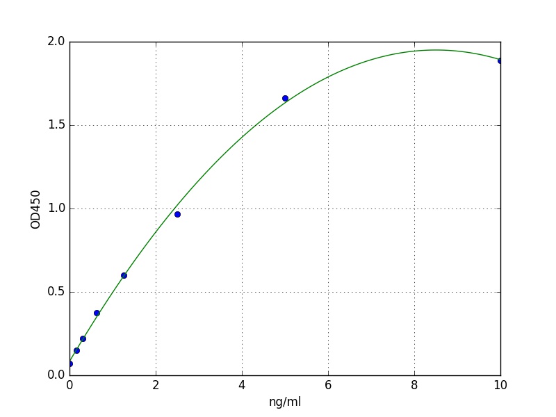 Human ST2 ELISA Kit