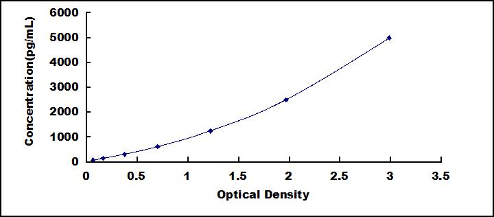 Typical Standard Curve for CD4 ELISA (Sandwich)