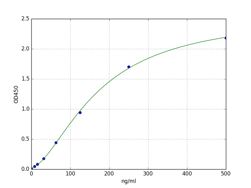 Rat D-Dimer ELISA Kit