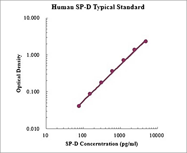 Human SP-D ELISA Kit