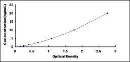 Typical Standard Curve for SPI1 ELISA (Sandwich)