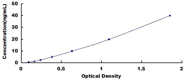 Typical Standard Curve for GDF15 ELISA (Sandwich)