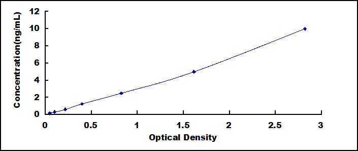 Typical Standard Curve for SPON2 ELISA (Sandwich)