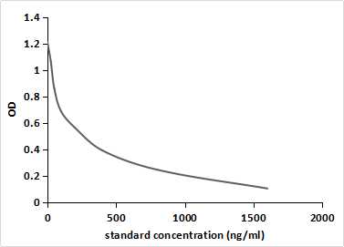 Competitive inhibition ELISA;Coated protein: Cort conjugated to OVA (Catalog:CPA540Ge21);Standard:Series Diluted Cort; Primary Ab: 0.97µg/ml Mouse Anti Cort Antibody;Second Ab: 2µg/mL HRP-Linked Caprine Anti-mouse IgG PolyclonalAntibody (Catalog: SAA544Rb19)