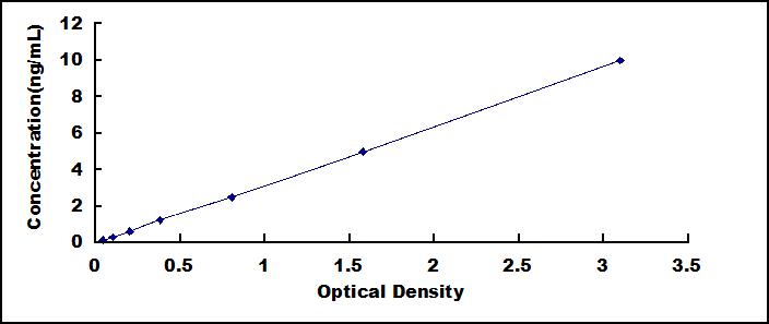 Typical Standard Curve for PDGF BB ELISA (Sandwich)