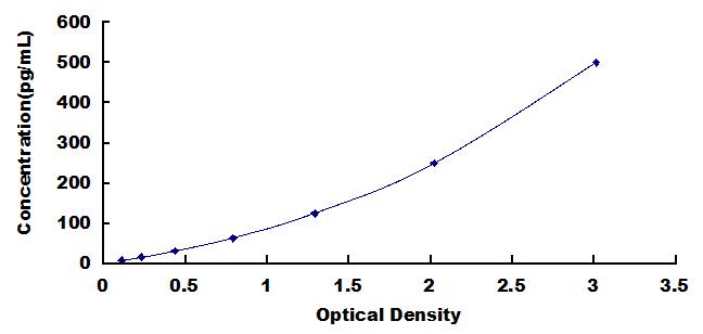 Typical Standard Curve for IL1a ELISA (Sandwich)
