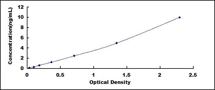 Typical Standard Curve for OPG ELISA (Sandwich)