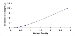 Typical Standard Curve for TIMP3 ELISA (Sandwich)