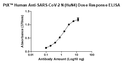 Figure 1. ELISA Dose Response curve showing increasing absorbance at 370 nm with increasing amounts of PtX™ Human Anti-SARS-CoV-2 N (HuN4) Antibody, used to detect 1 ng/µl of SARS-CoV-2 Nucleocapsid Phosphoprotein.