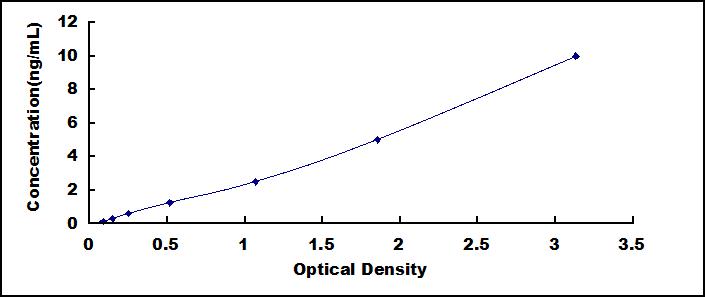 Typical Standard Curve for ESM1 ELISA (Sandwich)