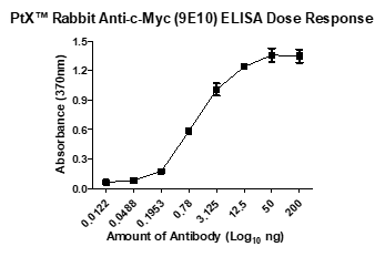 Figure 1. ELISA Dose Response curve showing increasing absorbance at 370 nm with increasing amounts of PtX™ Rabbit Anti-c-Myc (9E10) antibody added to a 96 well plate coated with 0.1 ng/ µl c-Myc tagged Antigen.
