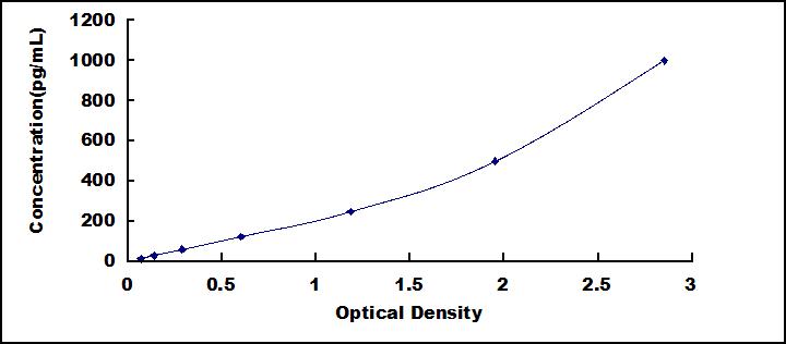 Typical Standard Curve for IL8 ELISA (Sandwich)