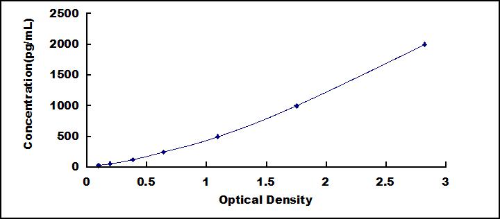 Typical Standard Curve for TLR9 ELISA (Sandwich)