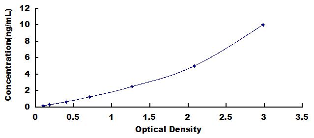 Typical Standard Curve for CTNNa1 ELISA (Sandwich)