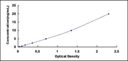 Typical Standard Curve for PAX9 ELISA (Sandwich)