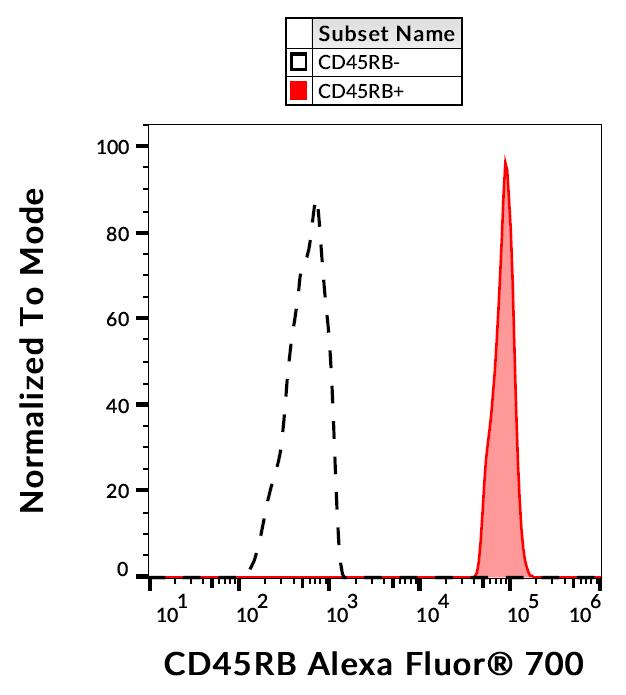 Anti-CD45RB Antibody (Alexa Fluor® 700)