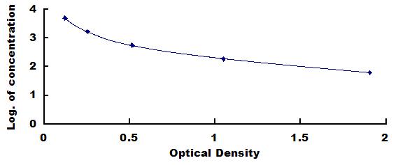 Typical Standard Curve for NE ELISA (Competitive)