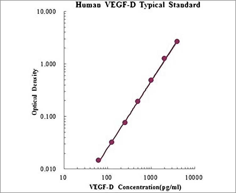 Human VEGF-D ELISA Kit