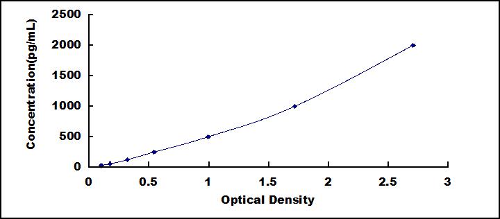 Typical Standard Curve for POSTN ELISA (Sandwich)