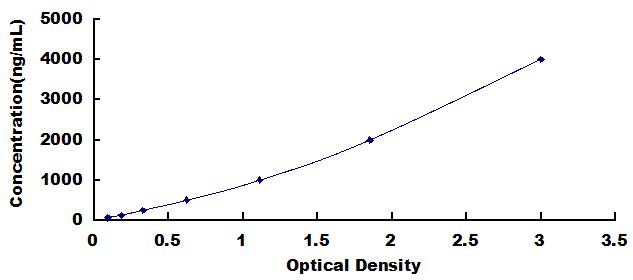 Typical Standard Curve for CRP ELISA (Sandwich)