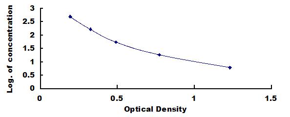 Typical Standard Curve for HVD3 ELISA (Competitive)