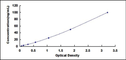 Typical Standard Curve for TLR6 ELISA (Sandwich)