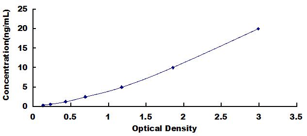 Typical Standard Curve for PCCa ELISA (Sandwich)