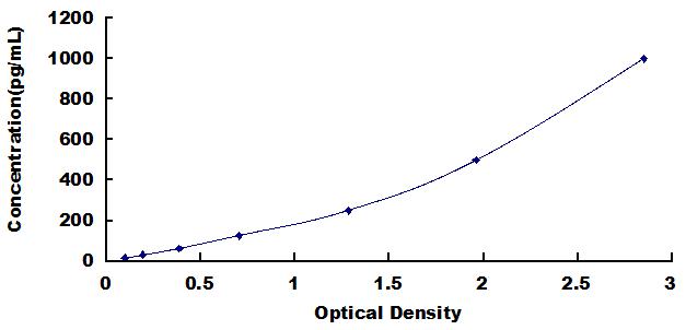 Typical Standard Curve for IL1b ELISA (Sandwich)