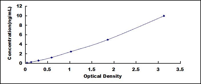 Typical Standard Curve for ITGa4 ELISA (Sandwich)