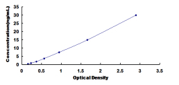 Typical Standard Curve for AGGF1 ELISA (Sandwich)