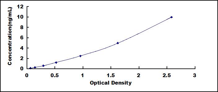 Typical Standard Curve for LDH ELISA (Sandwich)