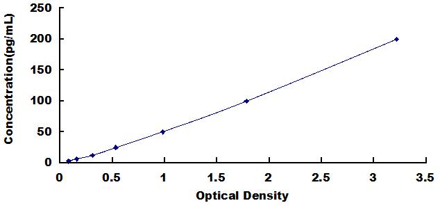 Typical Standard Curve for TGFb1 ELISA (Sandwich)