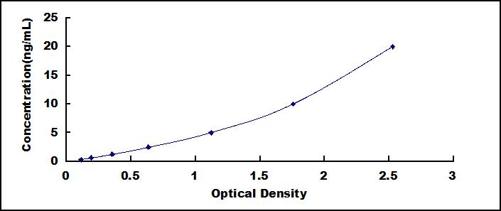 Typical Standard Curve for CLC ELISA (Sandwich)
