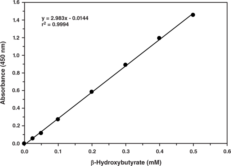 β--Hydroxybutyrate-(Ketone-Body)-Colorimetric-Assay-Kit