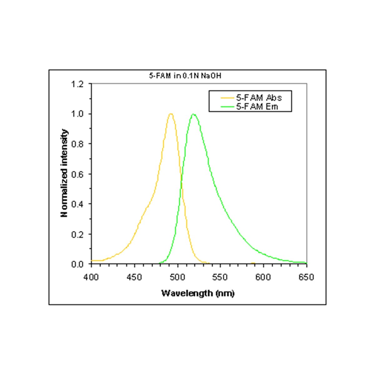 5-FAM [5-Carboxyfluorescein]