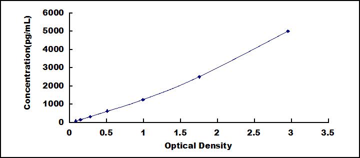 Typical Standard Curve for SOST ELISA (Sandwich)