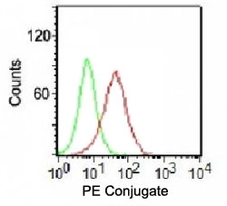 Intracellular FACS testing of K562 cells with <a href=../tds/ku70-ku80-antibody-pe-conjugate-lkap1-1-v7202pe>PE conjugated Ku70 + Ku80 antibody</a>(red) and isotype control (green).