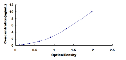 Typical Standard Curve for CASR ELISA (Sandwich)