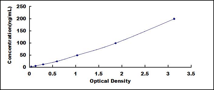 Typical Standard Curve for IL8 ELISA (Competitive)