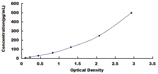 Typical Standard Curve for IL10 ELISA (Sandwich)