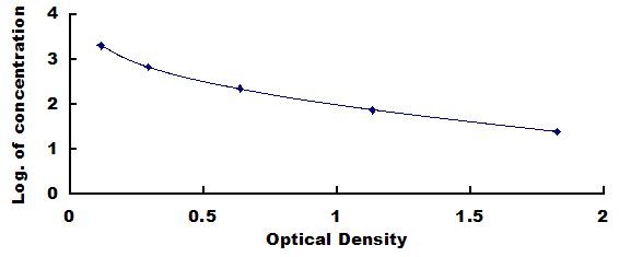 Typical Standard Curve for AOPP ELISA (Competitive)
