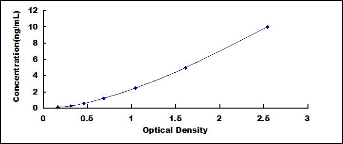 Typical Standard Curve for HEXa ELISA (Sandwich)