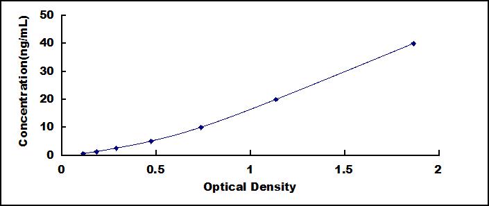 Typical Standard Curve for CYP2C9 ELISA (Sandwich)